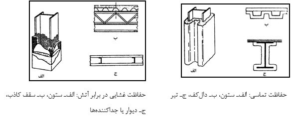 پوشش ضد حریق سازه فولادی