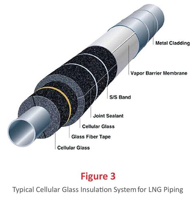 سیستم عایق شیشه سلولی معمولی برای لوله کشی LNG
